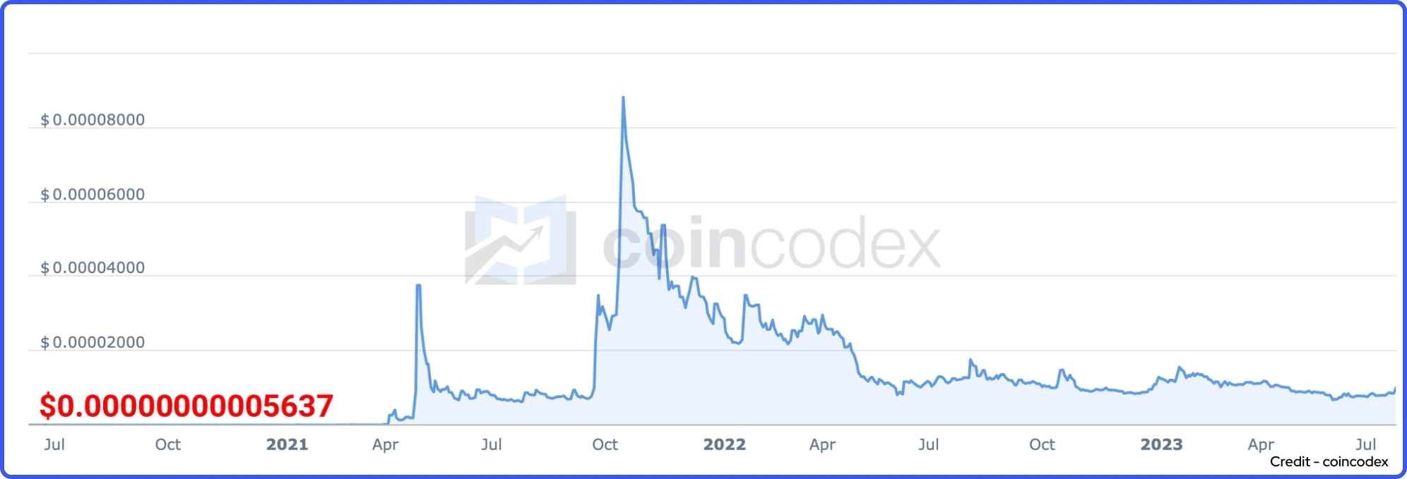Shiba Inu Price Chart - coincodex